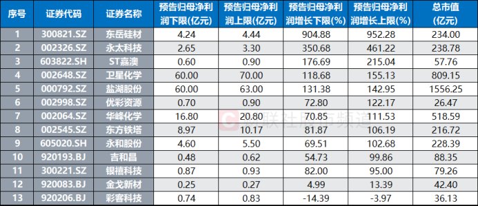 化工股中报预告出炉!最高业绩增速达952% 这些个股业绩也“预喜”